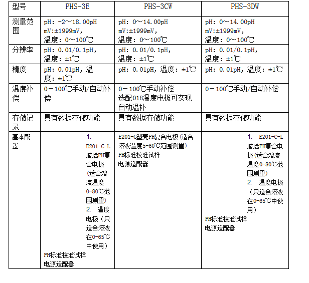 微機(jī)型pH計PHS-3C技術(shù)參數(shù)