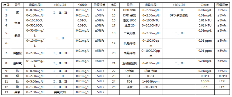 水質(zhì)分析的常見參數(shù)