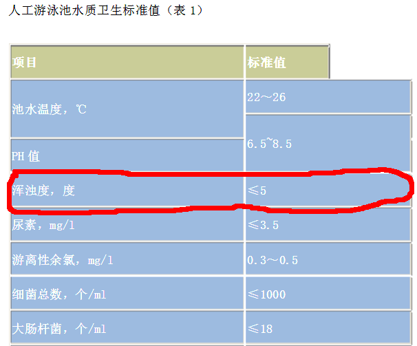 《游泳池水質標準CJT244-2016》各項泳池數(shù)據(jù)檢測限值
